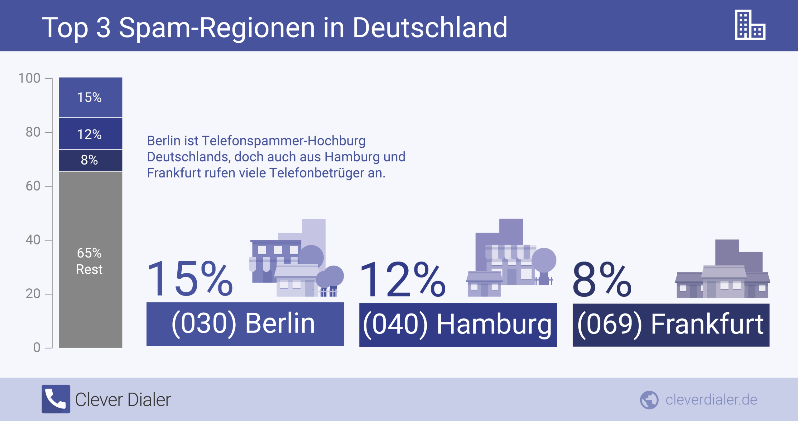 Top-Telefonspam-Städte in Deutschland
