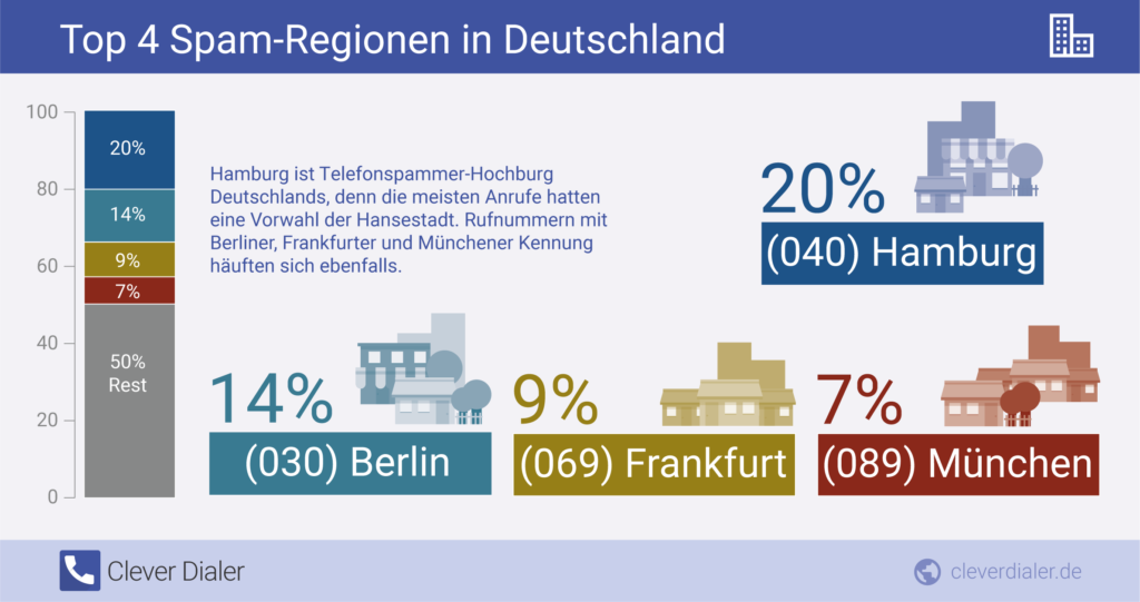 Top 4 Spam-Regionen in Deutschland