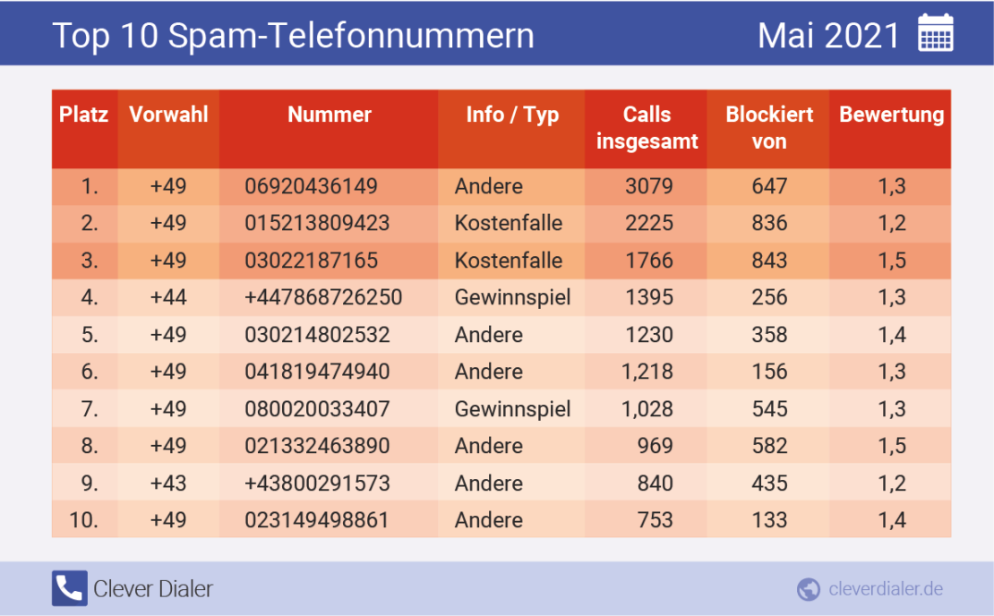 Die häufigsten Spam-Telefonnummern in der Übersicht (Mai 2021), absteigend nach Häufigkeit