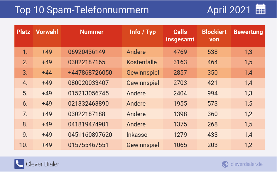 Die häufigsten Spam-Telefonnummern in der Übersicht (April 2021), absteigend nach Häufigkeit