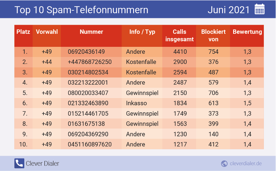 Die häufigsten Spam-Telefonnummern in der Übersicht (Juni 2021), absteigend nach Häufigkeit