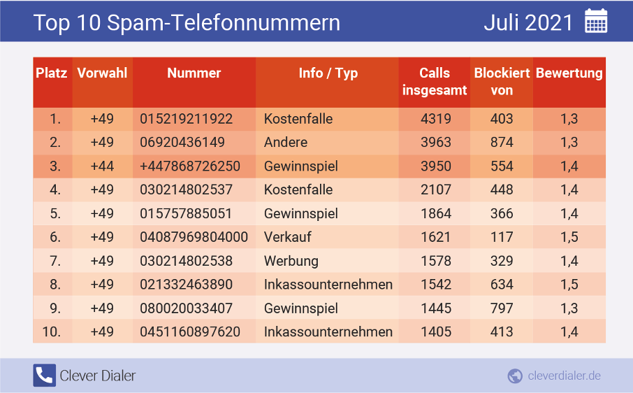 Die häufigsten Spam-Telefonnummern in der Übersicht (Juli 2021), absteigend nach Häufigkeit