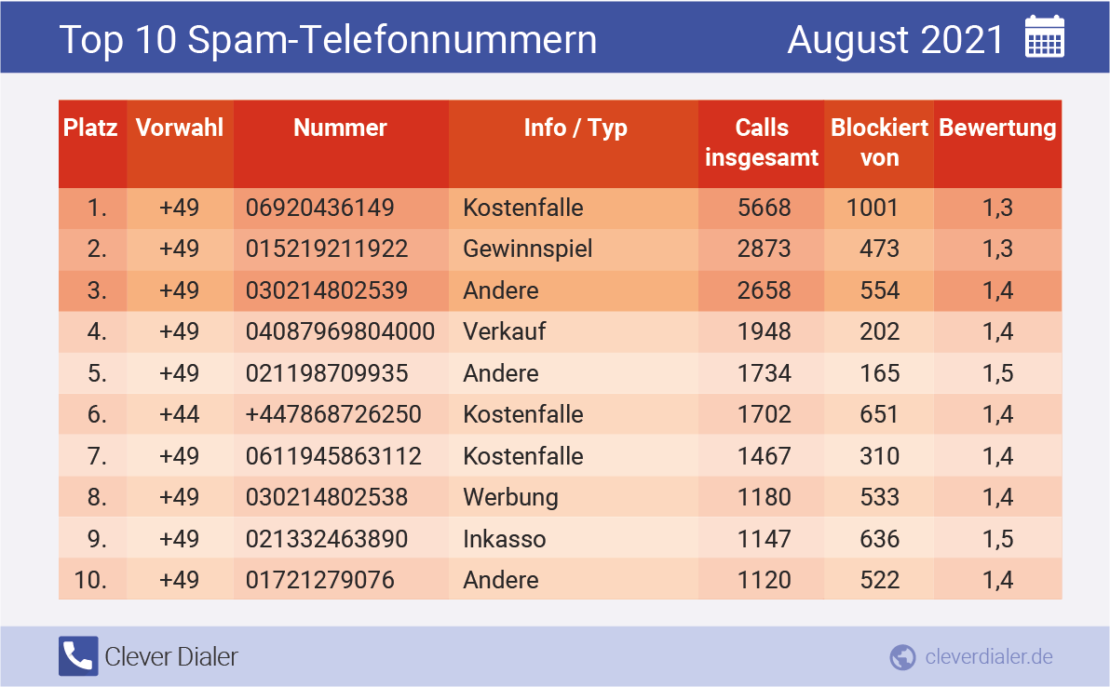 Die häufigsten Spam-Telefonnummern in der Übersicht (August 2021), absteigend nach Häufigkeit