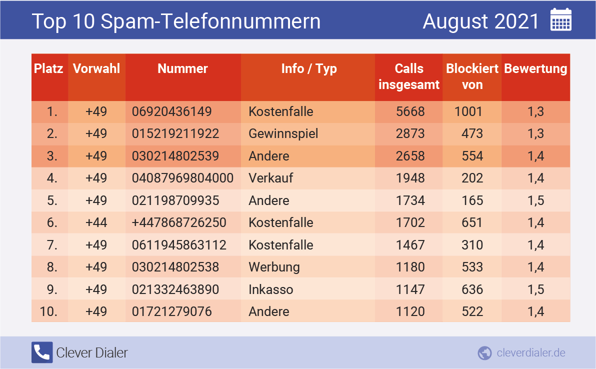 TelefonspamCheck Die Nummern für August 2021 Clever Dialer