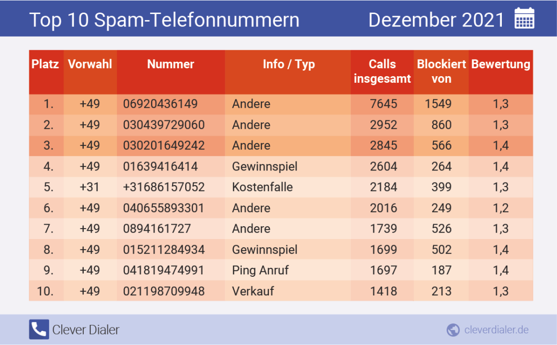Die häufigsten Spam-Telefonnummern in der Übersicht (Dezember 2021), absteigend nach Häufigkeit