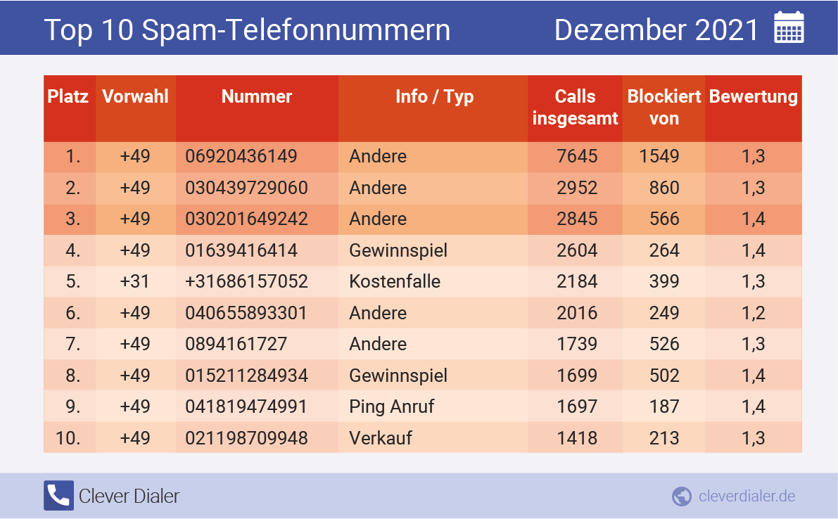 Telefonspam-Check – Die Nummern für Dezember 2021