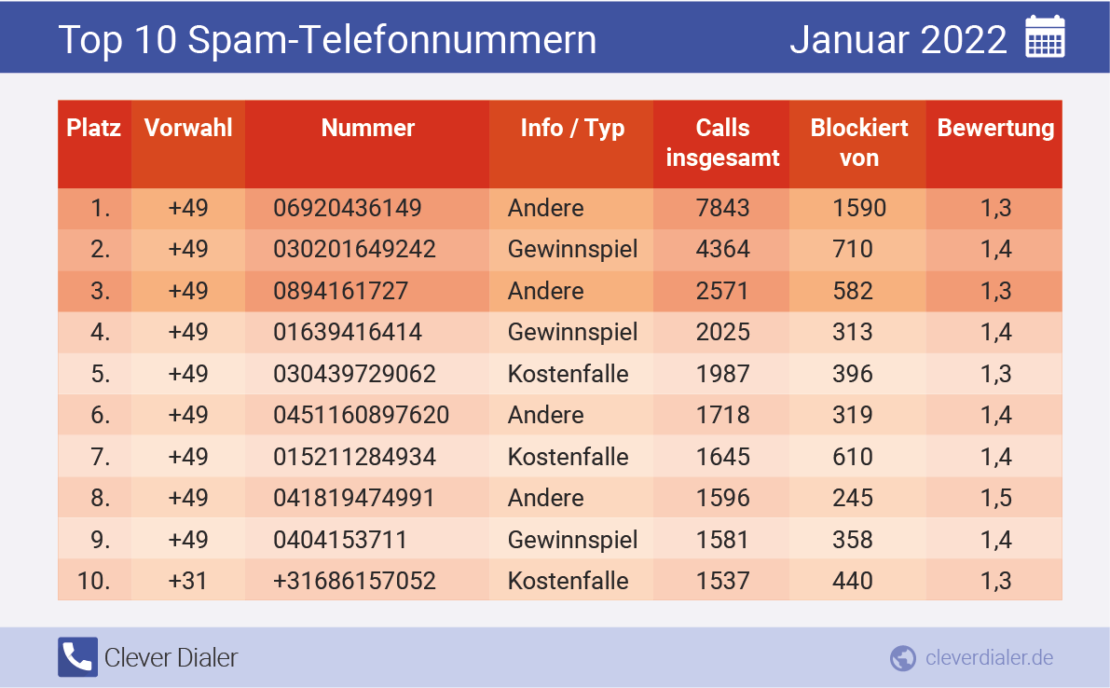 Die häufigsten Spam-Telefonnummern in der Übersicht (Januar 2022), absteigend nach Häufigkeit
