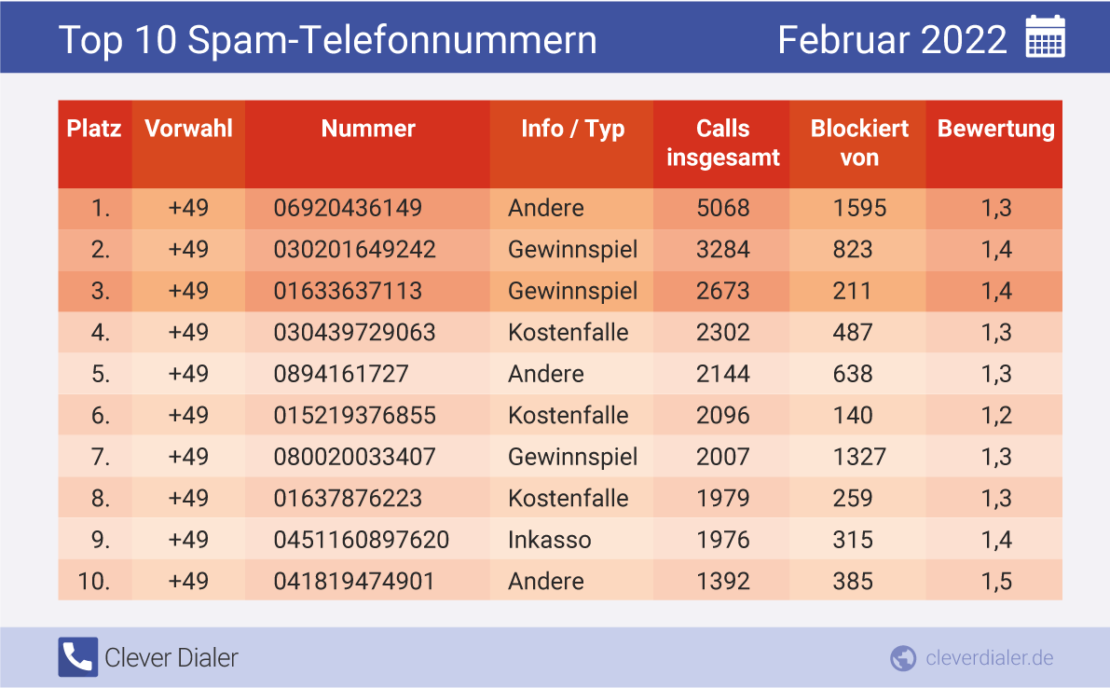 Die häufigsten Spam-Telefonnummern in der Übersicht (Februar 2022), absteigend nach Häufigkeit