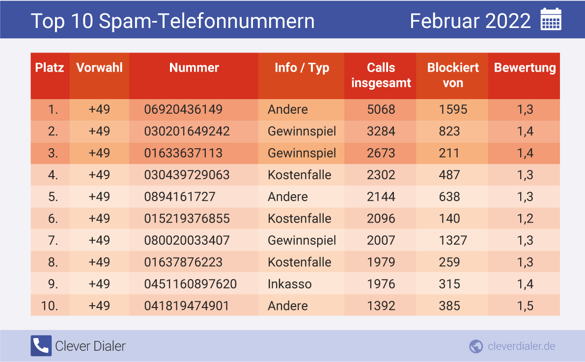 Telefonspam-Check – Die Nummern für Februar 2022