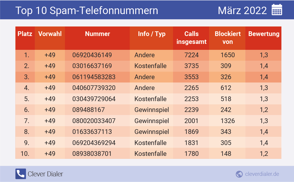 Telefonspam-Check – Die Nummern für März 2022