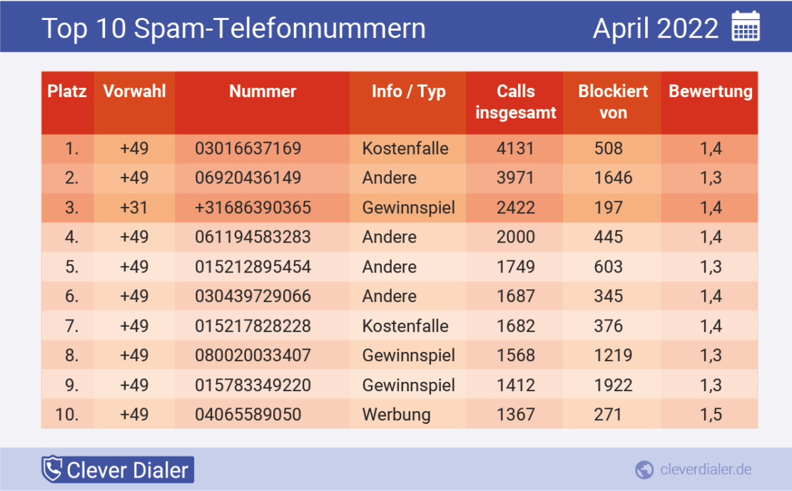 Die Spam-Telefonnummern mit den meisten Anrufen in der Übersicht (April 2022), absteigend nach Anruf-Häufigkeit