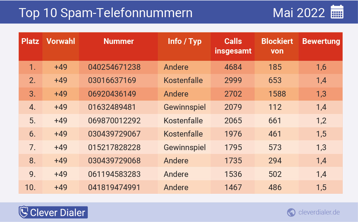 Telefonspam-Check – Die Nummern für Mai 2022