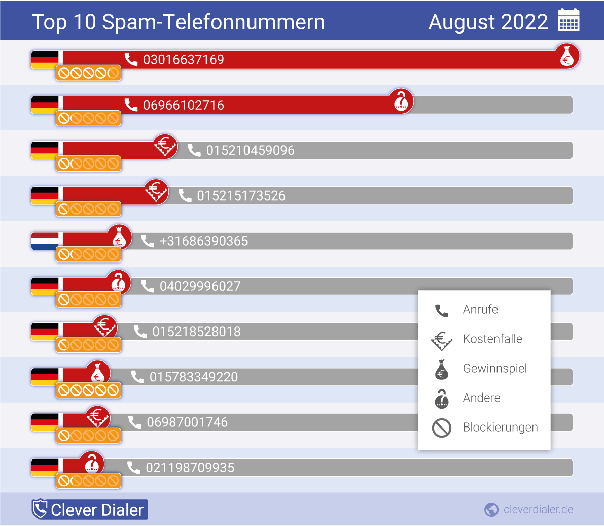 Telefonspam-Check – Die Nummern für August 2022