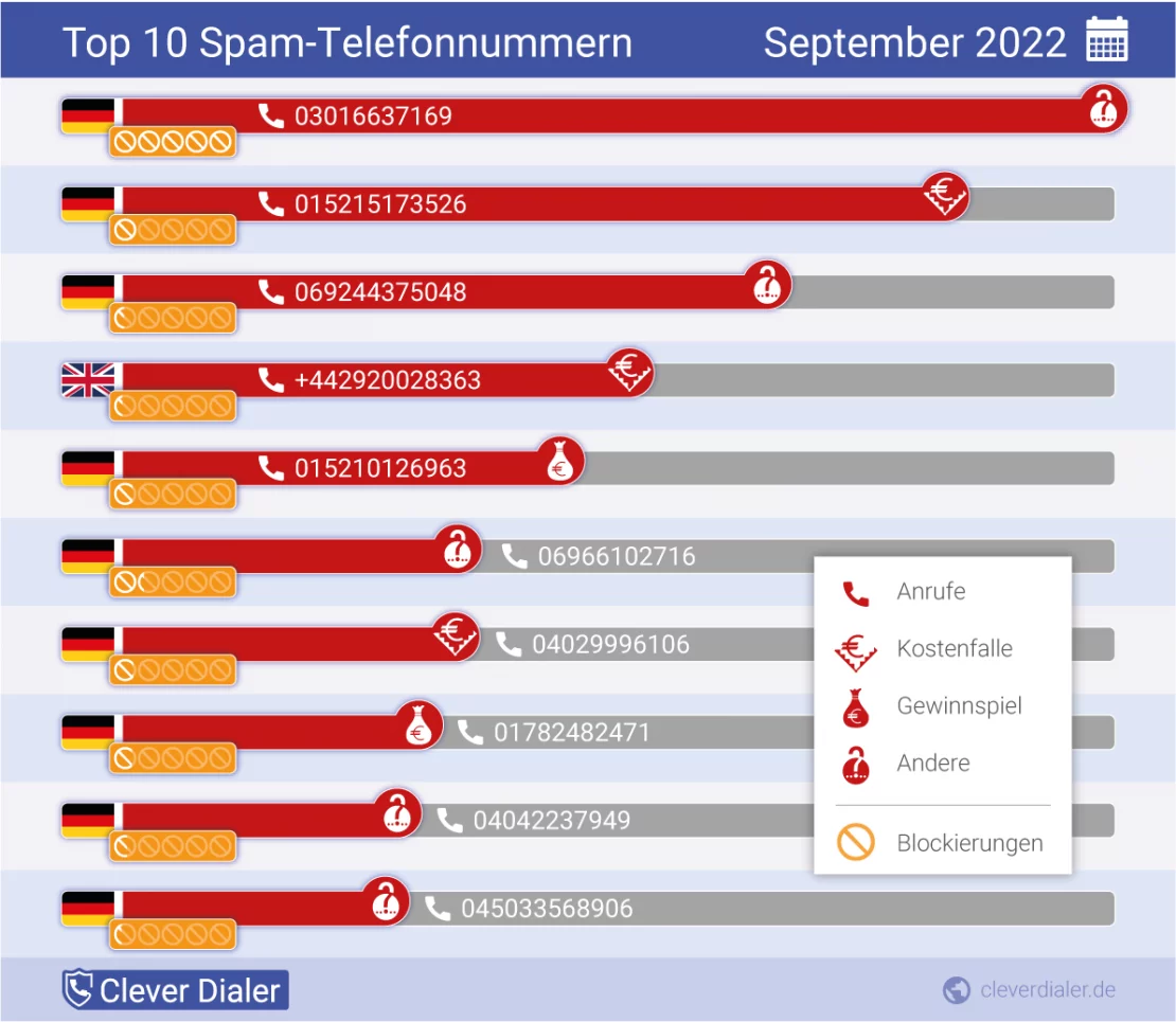 Grafik Top 10 Spam-Telefonnummern für September 2022