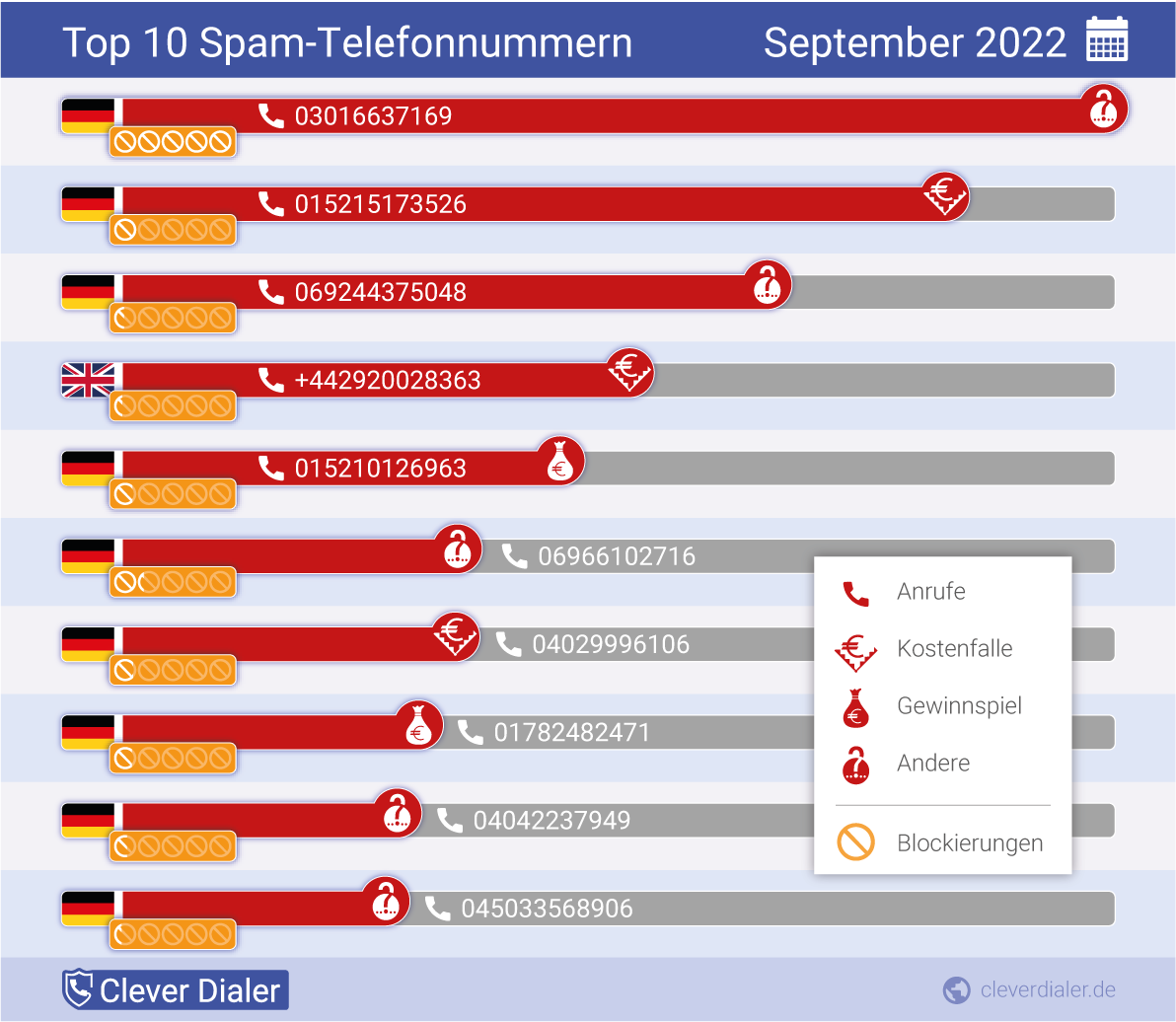 Telefonspam-Check – Die Nummern für September 2022