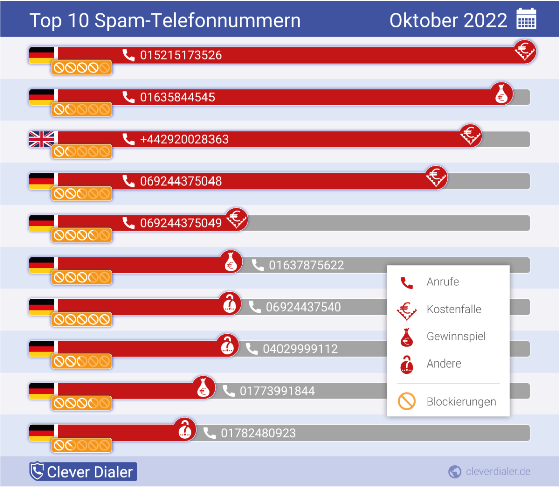 Grafik Top 10 Spam-Telefonnummern für Oktober 2022