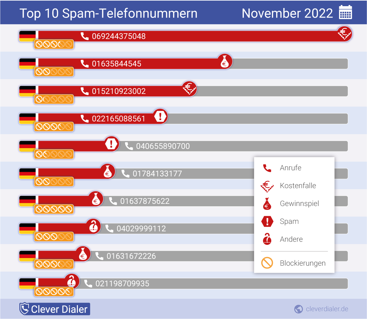 Telefonspam-Check – Die Nummern für November 2022