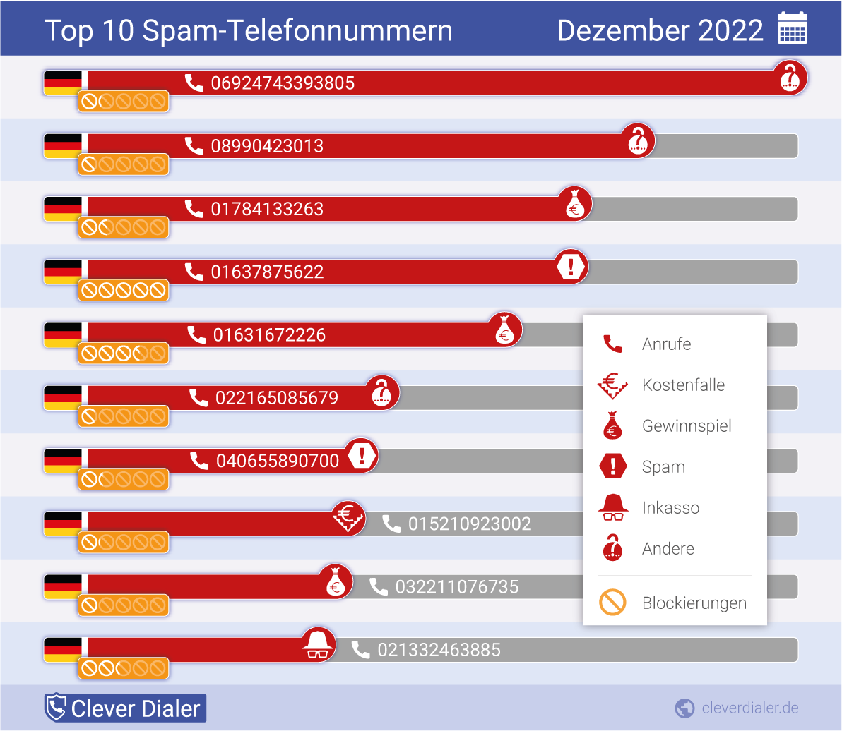 Telefonspam-Check – Die Nummern für Dezember 2022