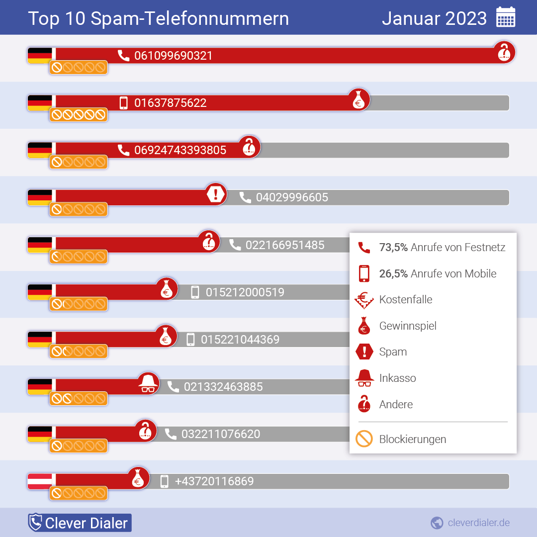 Telefonspam-Check – Die Nummern für Januar 2023