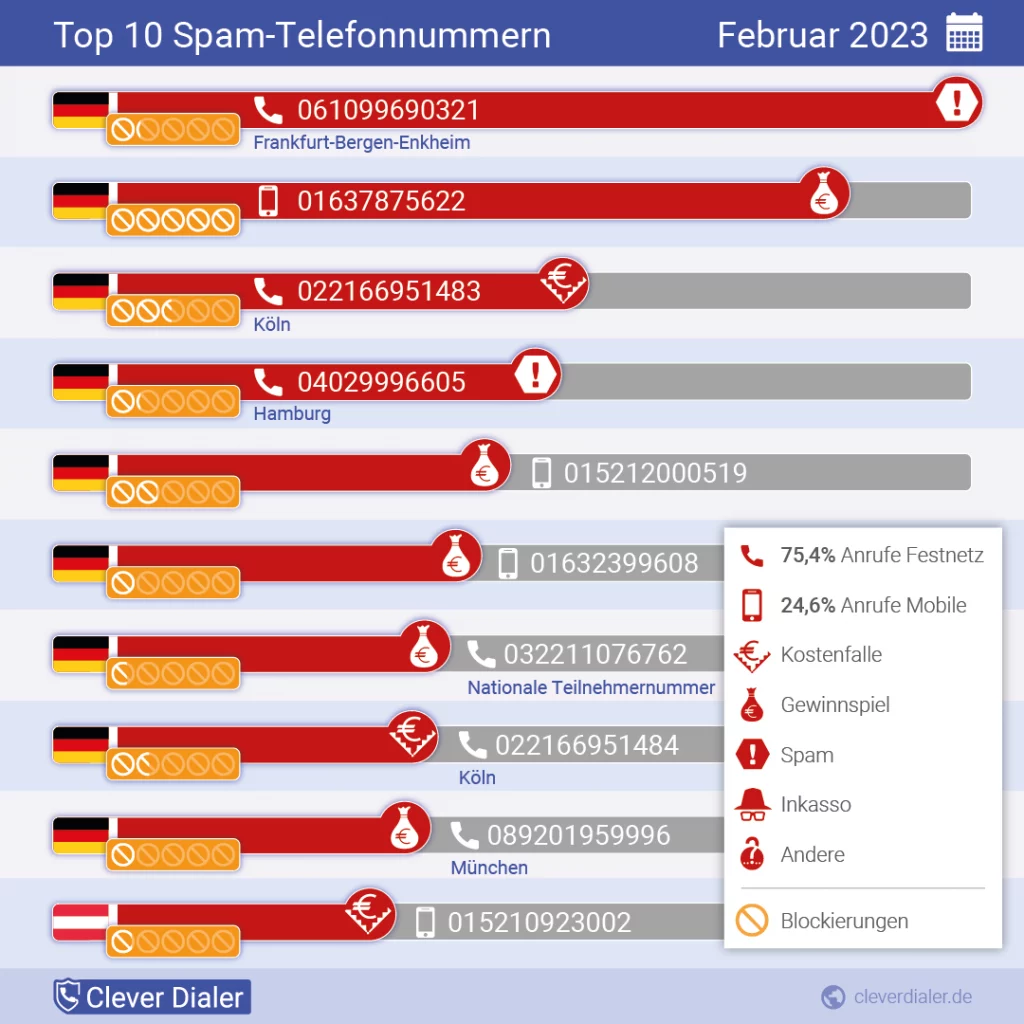 Top 10 Spam-Telefonnummern Februar 2023 für Deutschland