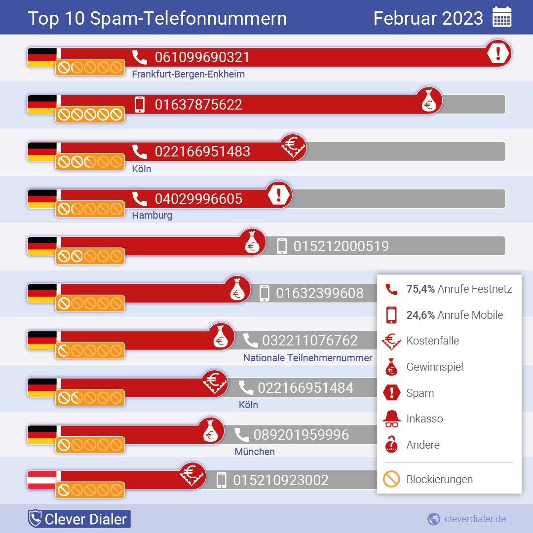 Telefonspam-Check – Die Nummern für Februar 2023