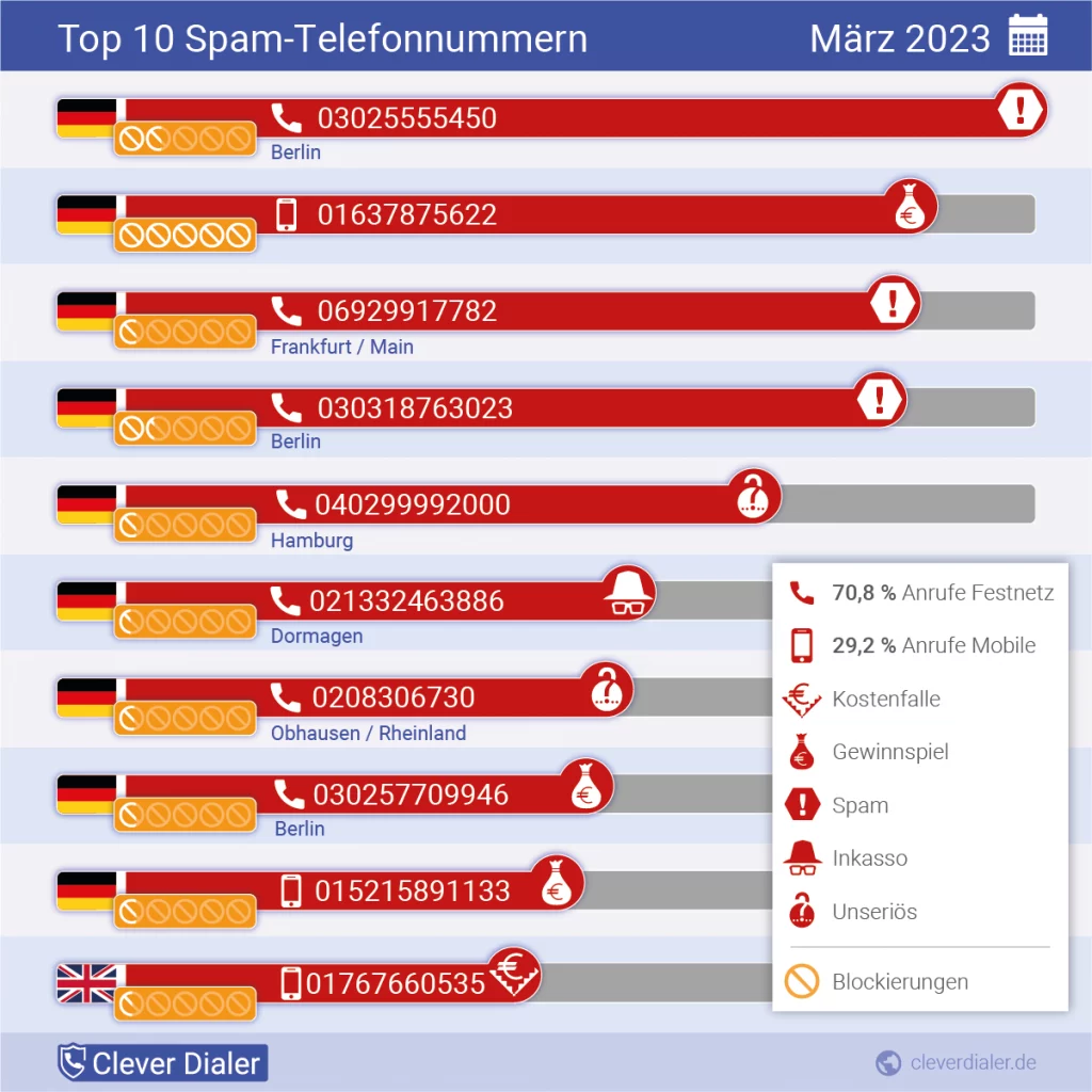 Die häufigsten Spam-Telefonnummern in der Übersicht (März 2023), absteigend nach Häufigkeit.