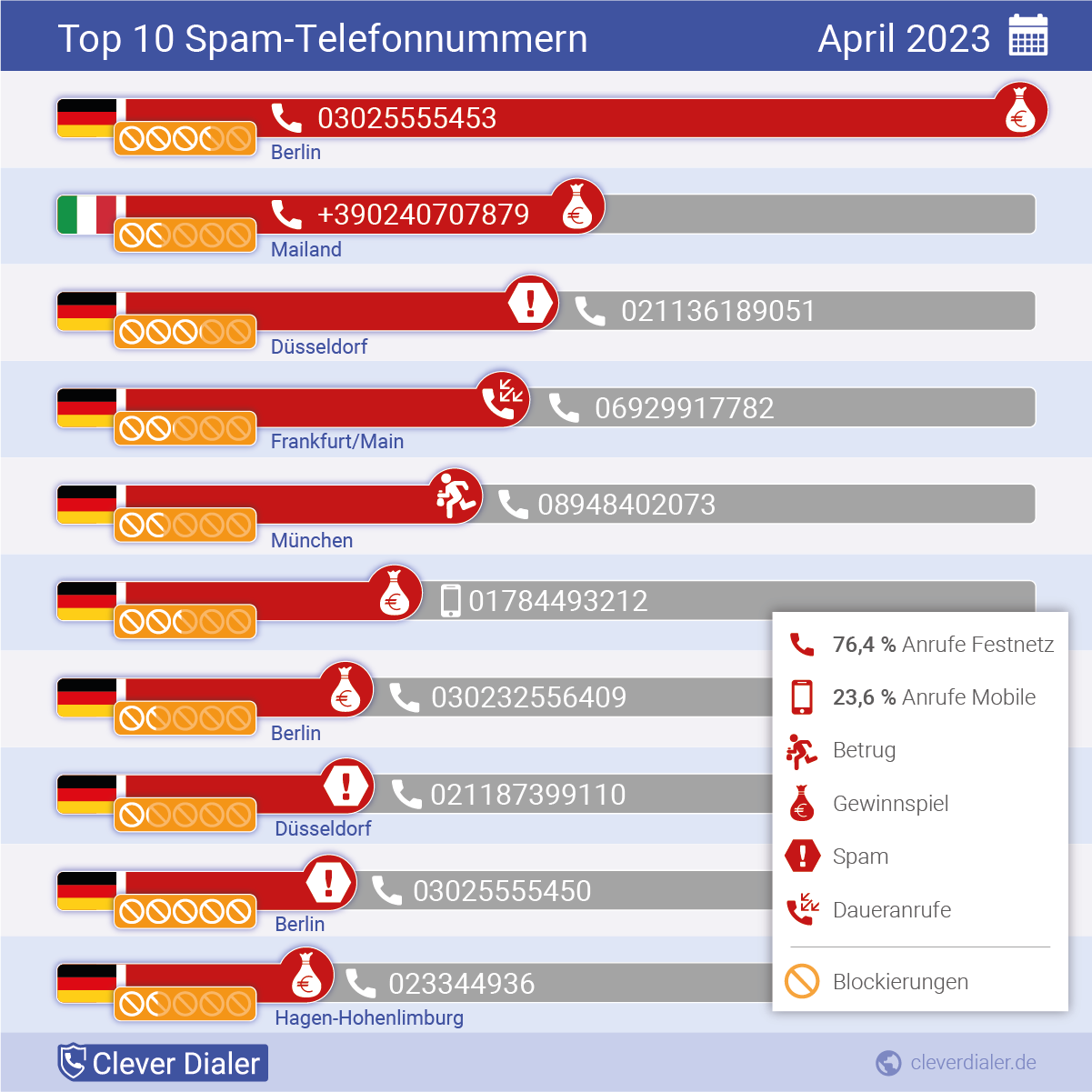 Telefonspam-Check – Die Nummern für April 2023