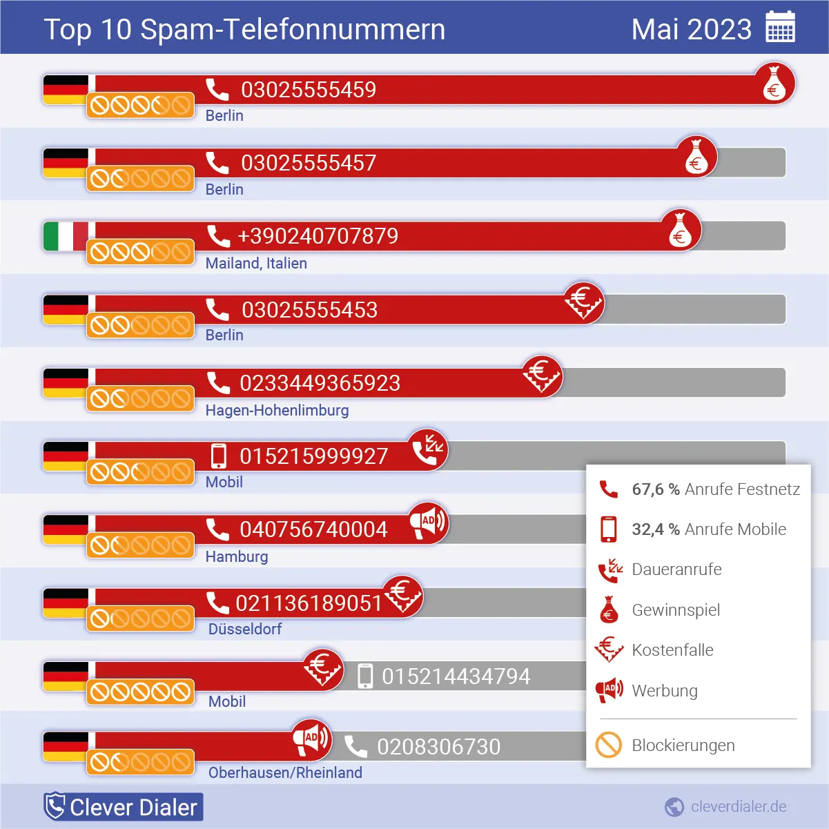 Telefonspam-Check – Die Nummern für Mai 2023