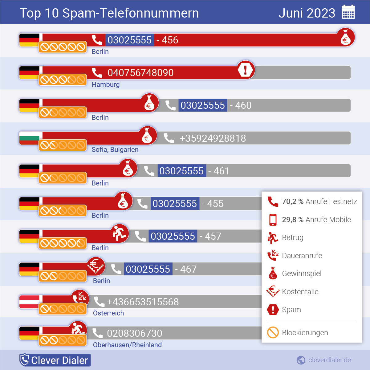 Telefonspam-Check – Die Nummern für Juni 2023