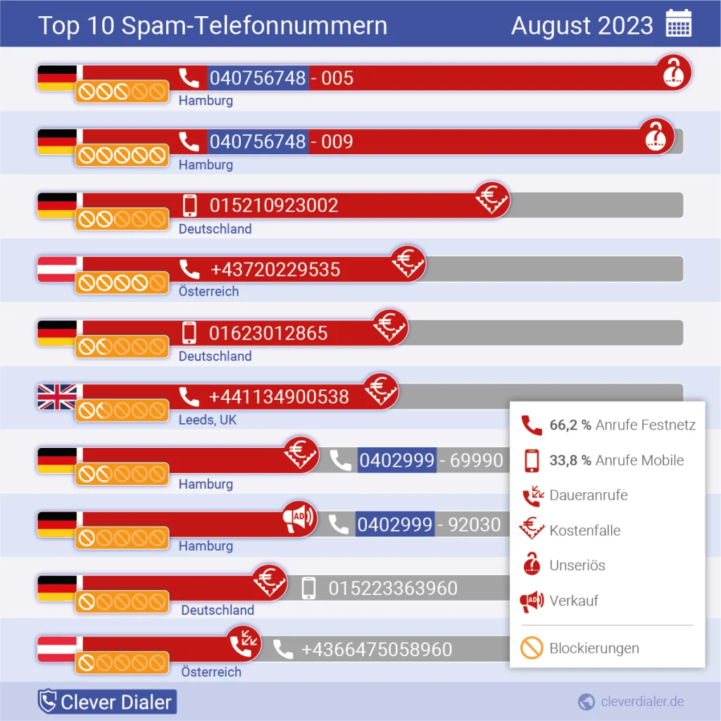 Die häufigsten Spam-Telefonnummern in der Übersicht (August), absteigend nach Häufigkeit.