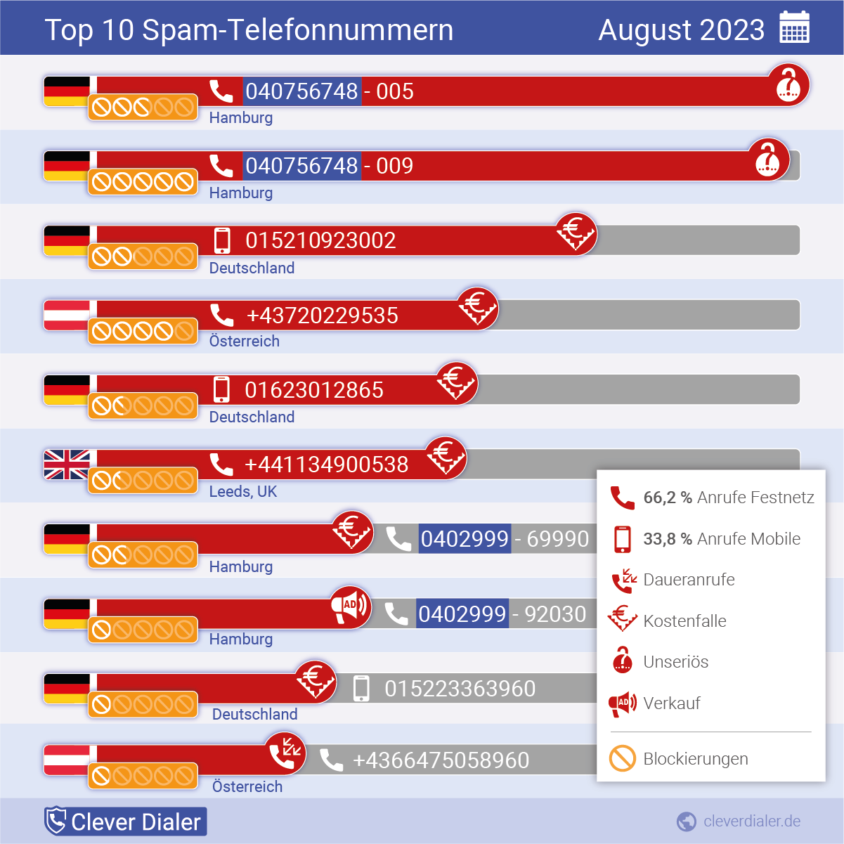 Telefonspam-Check – Die Nummern für August 2023