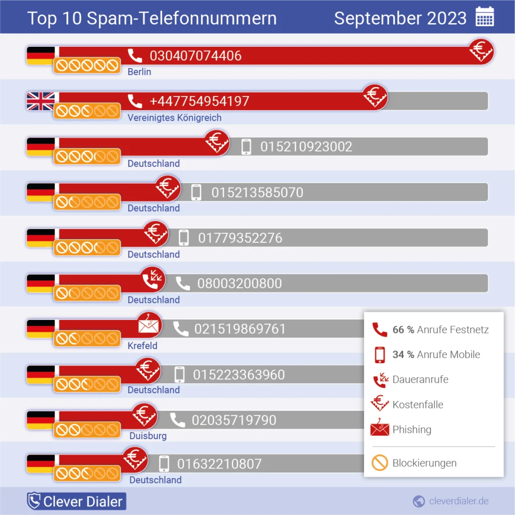 Die häufigsten Spam-Telefonnummern in der Übersicht (September 2023), absteigend nach Häufigkeit.