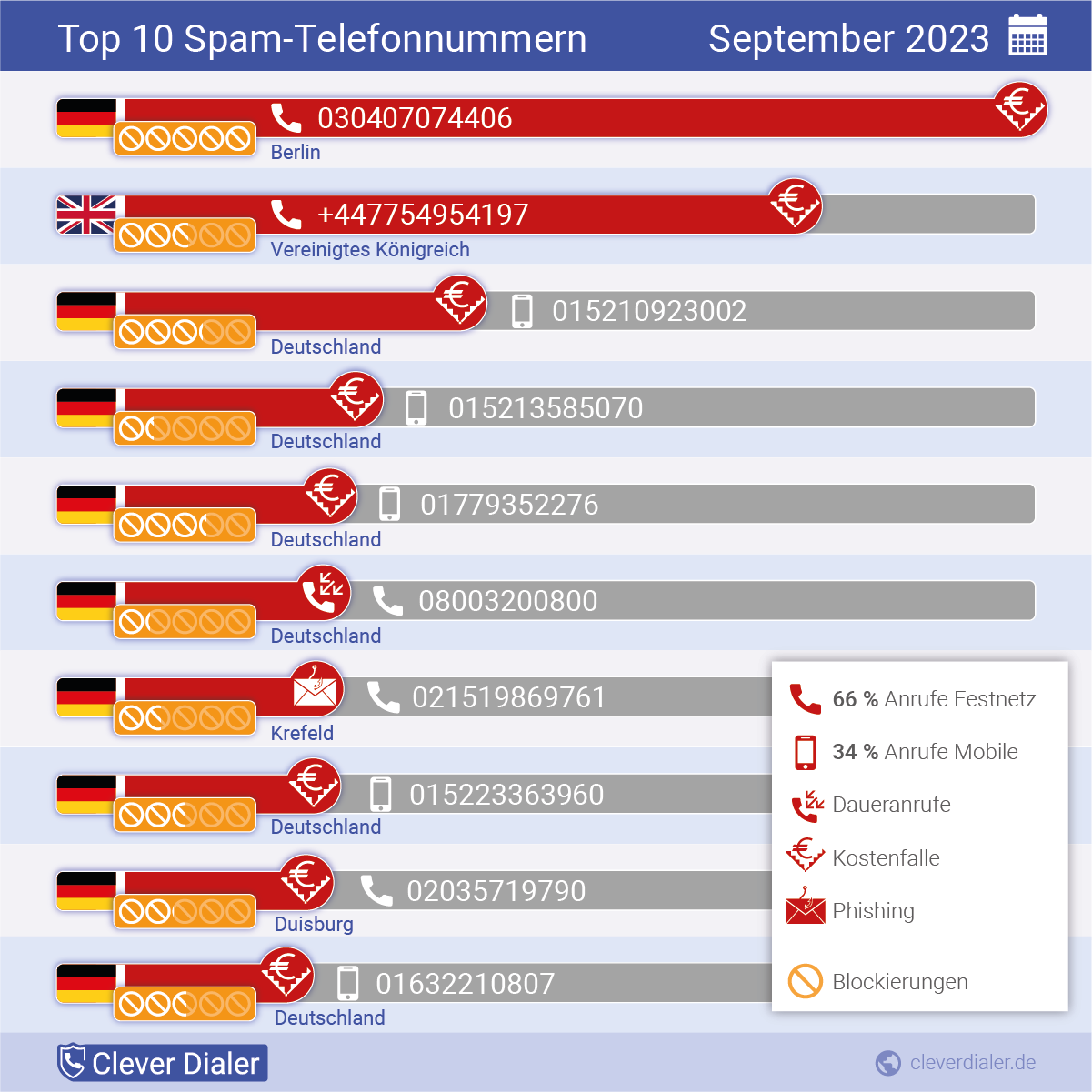 Telefonspam-Check – Die Nummern für September 2023