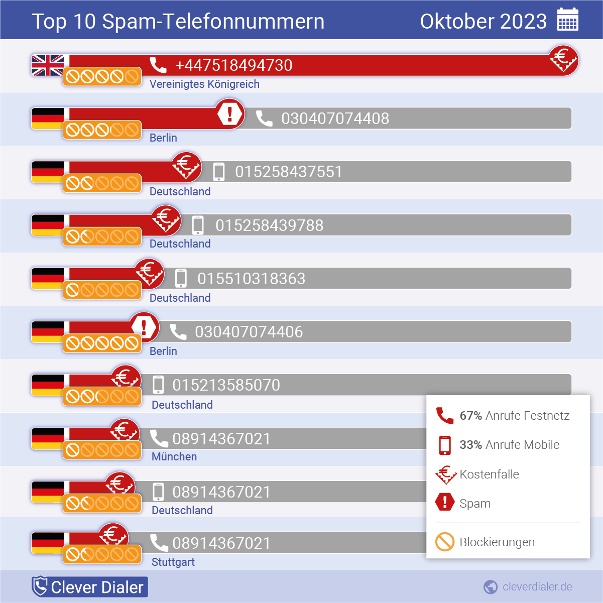 Telefonspam-Check – Die Nummern für Oktober 2023