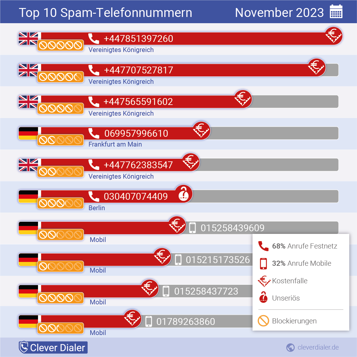 Telefonspam-Check – Die Nummern für November 2023