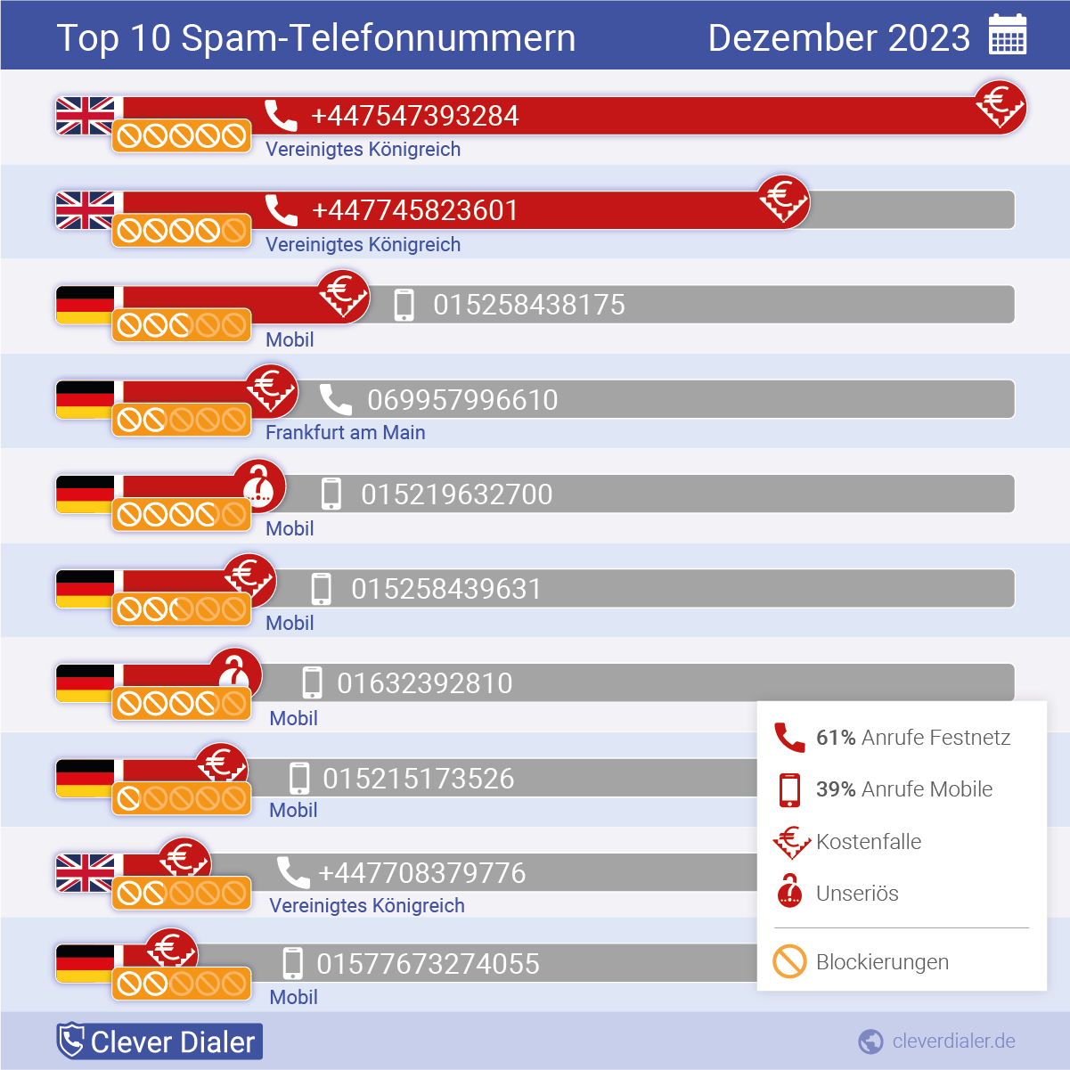 Telefonspam-Check – Die Nummern für Dezember 2023