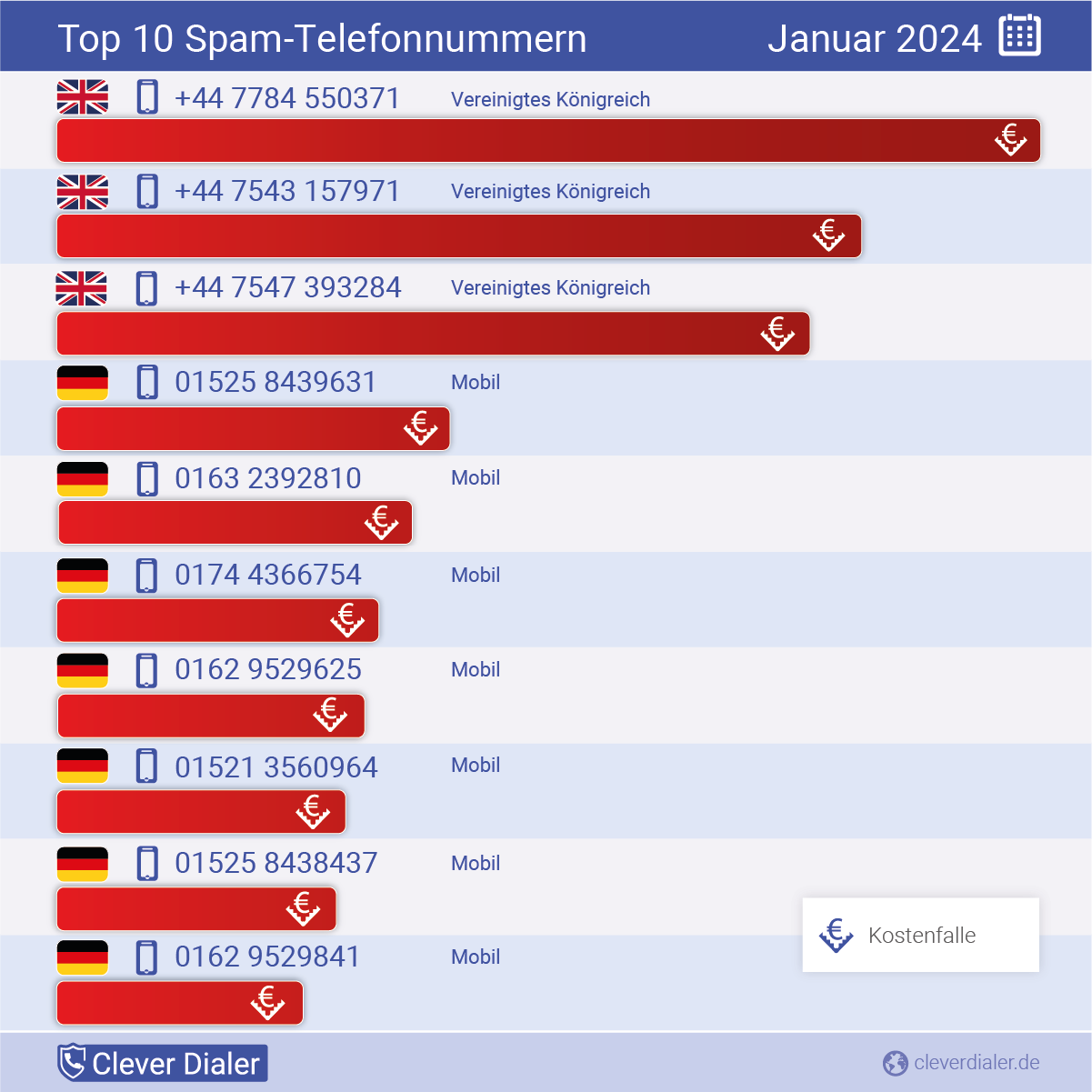 Telefonspam-Check – Die Nummern für Januar 2024