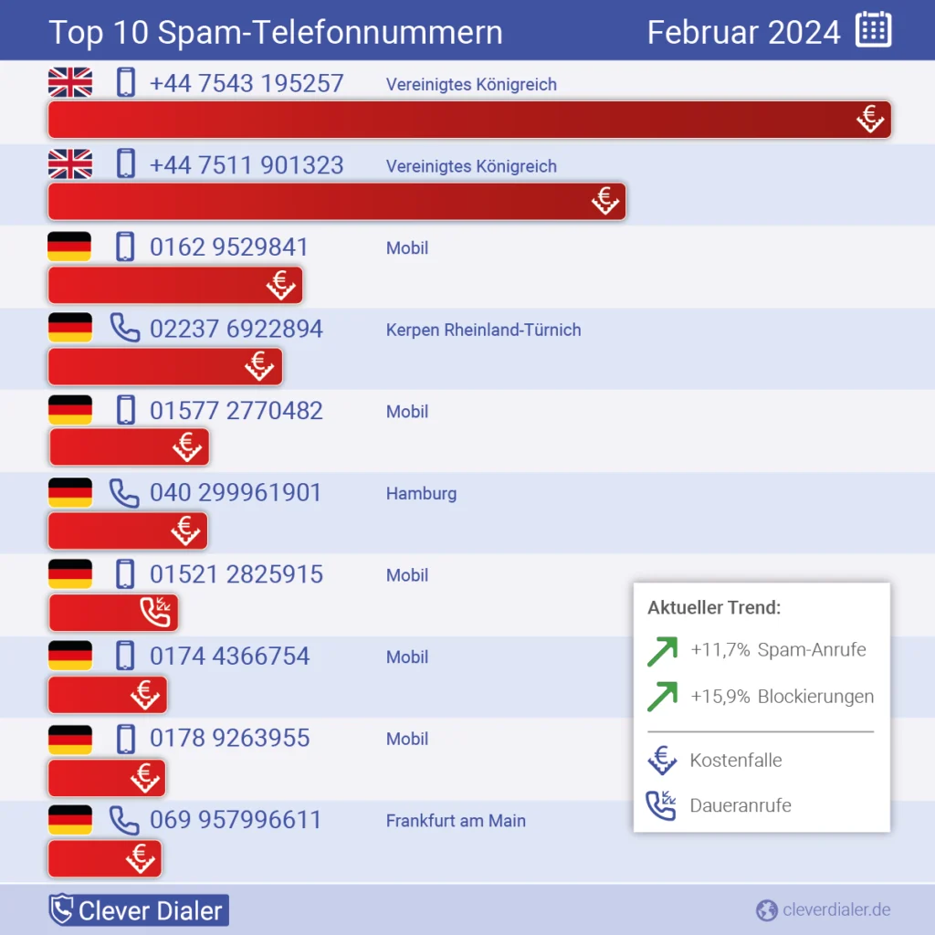 Die häufigsten Spam-Telefonnummern in der Übersicht (Februar 2024), absteigend nach Häufigkeit.