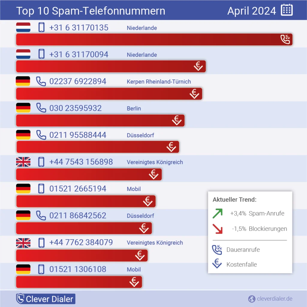 Die häufigsten Spam-Telefonnummern in der Übersicht (April), absteigend nach Häufigkeit.