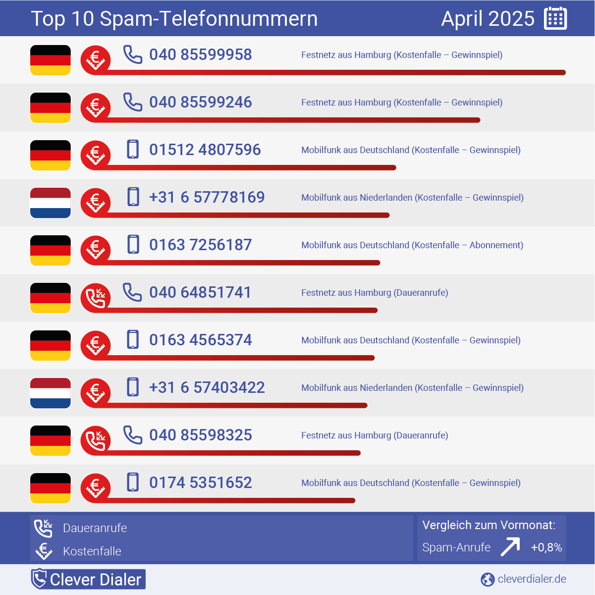 Telefonspam-Check – Die Nummern für April 2025