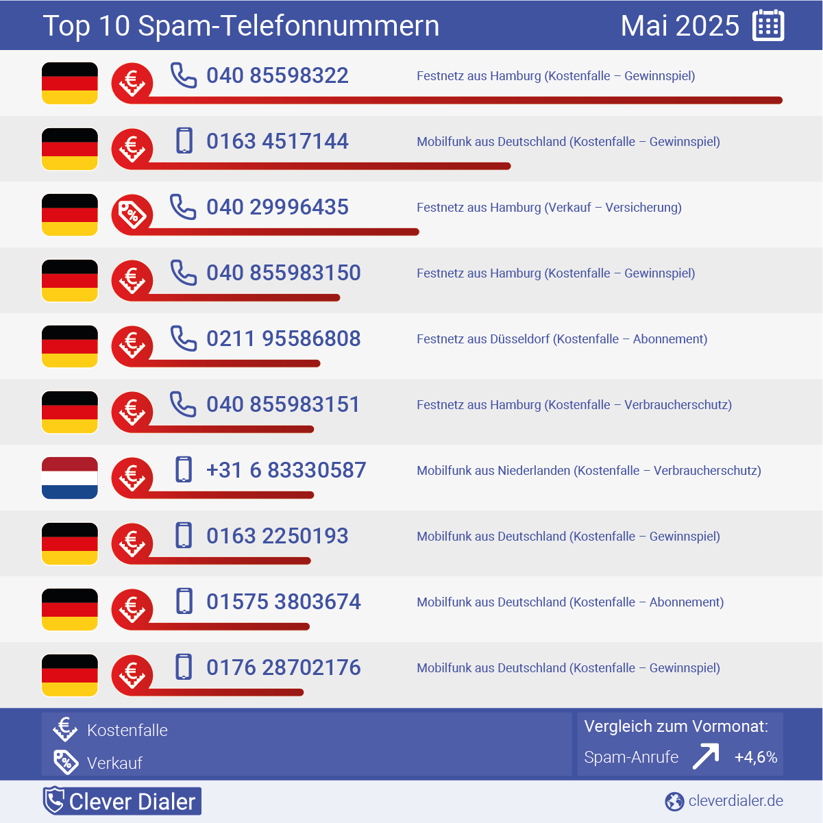Telefonspam-Check – Die Nummern für Mai 2025