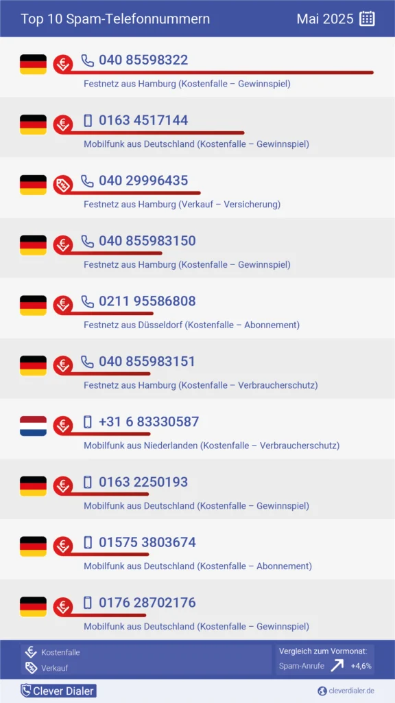 Die häufigsten Spam-Telefonnummern in der Übersicht (Mai 2025), absteigend nach Häufigkeit.