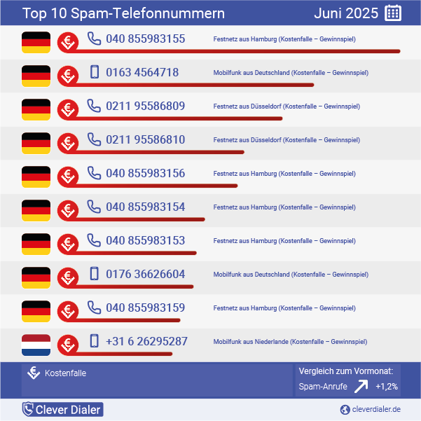 Telefonspam-Check – Die Nummern für Juni 2025