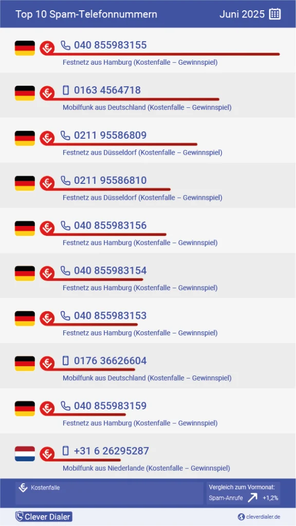 Die häufigsten Spam-Telefonnummern in der Übersicht (Juni 2025), absteigend nach Häufigkeit.