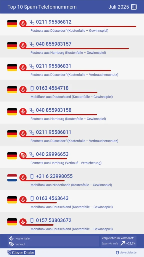 Die häufigsten Spam-Telefonnummern in der Übersicht (Juli 2025), absteigend nach Häufigkeit.