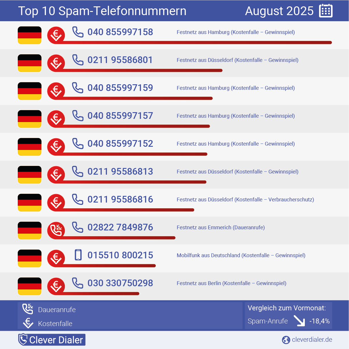 Telefonspam-Check – Die Nummern für August 2025