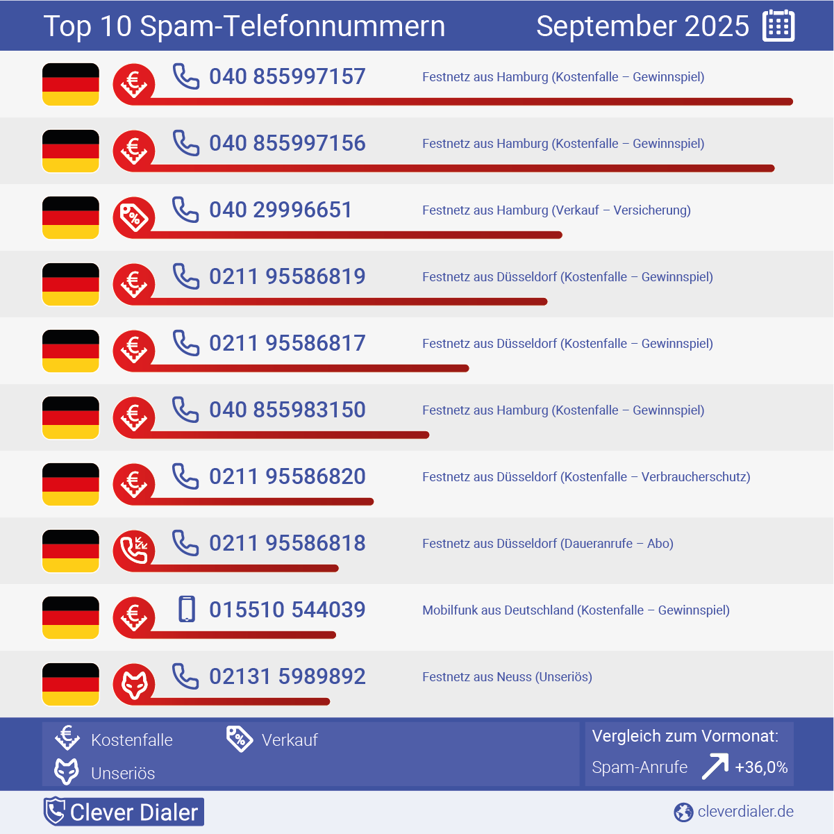 Telefonspam-Check – Die Nummern für September 2025