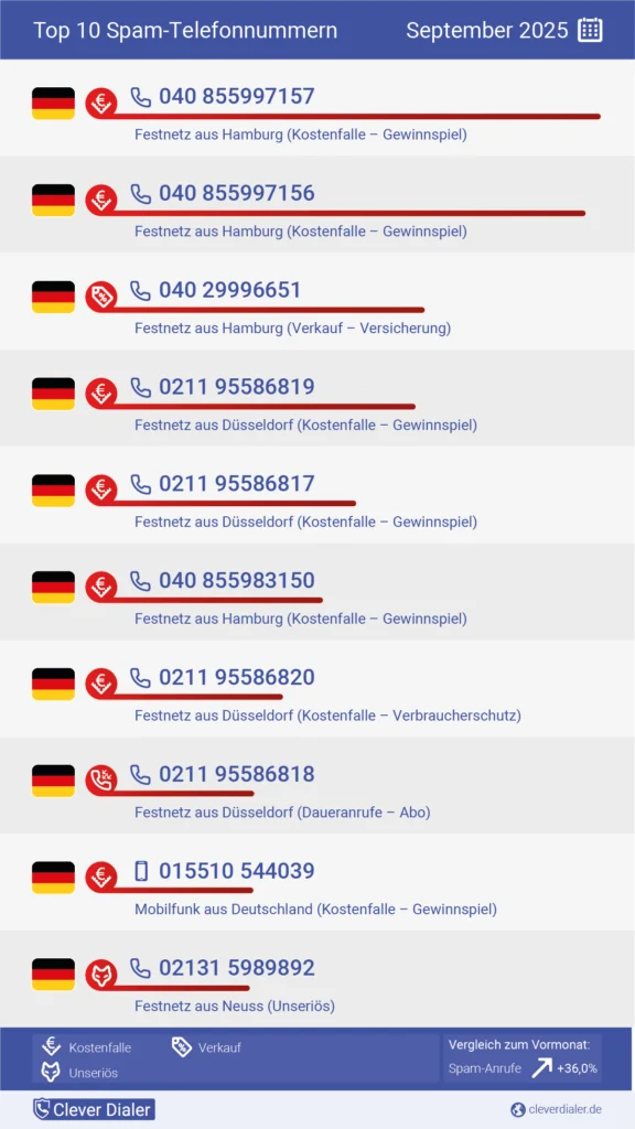 Die Top 10 Spam-Nummern für September 2025