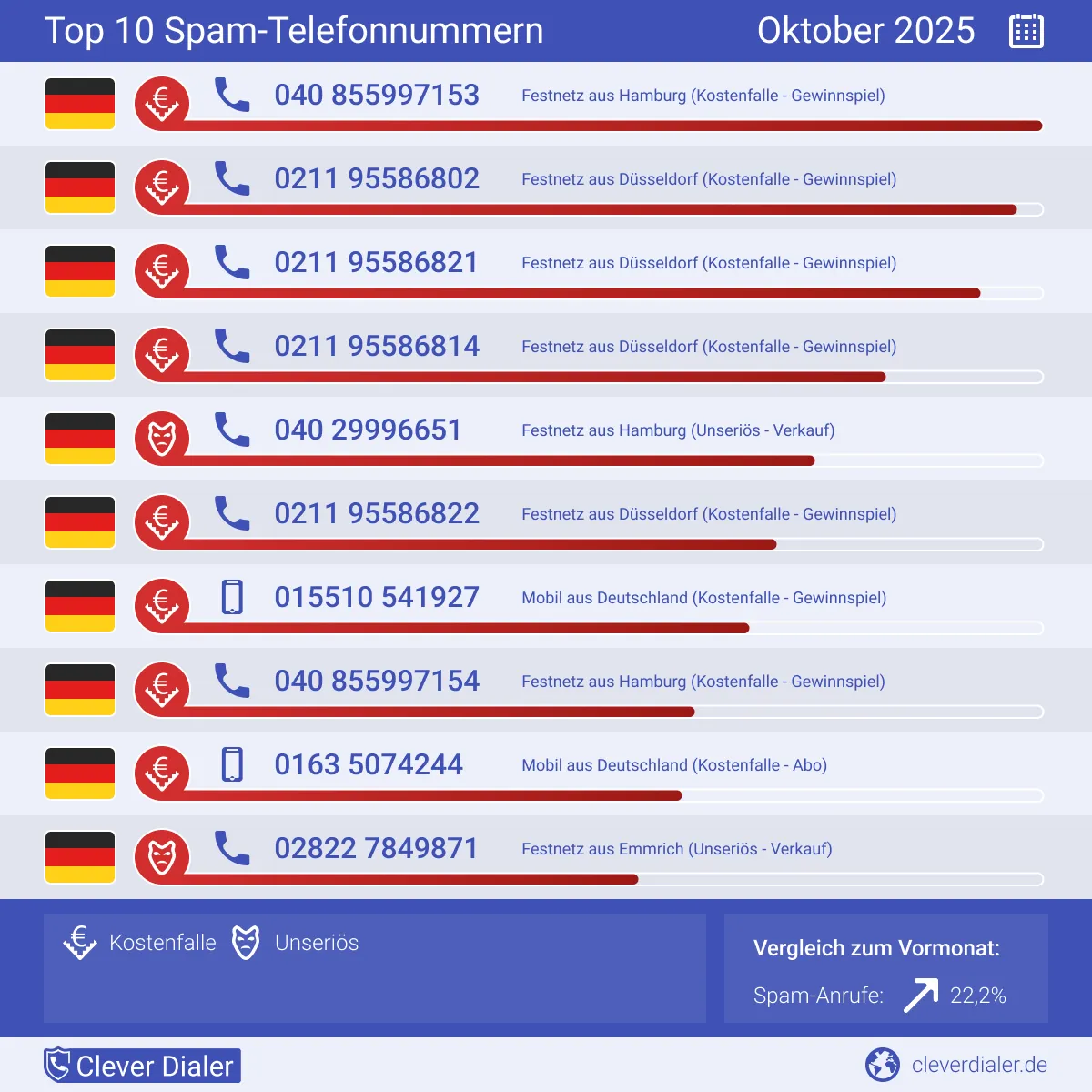 Clever Dialer Telefonspam-Check – Die Nummern für Oktober 2025