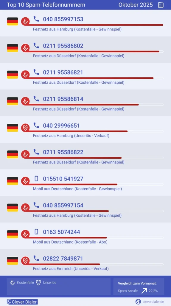 Top 10 Spam-Nummern mit den meisten Anrufen in DE, Okt 2025 – Clever Dialer Spam-Check (+22,2 % vs. Vormonat).